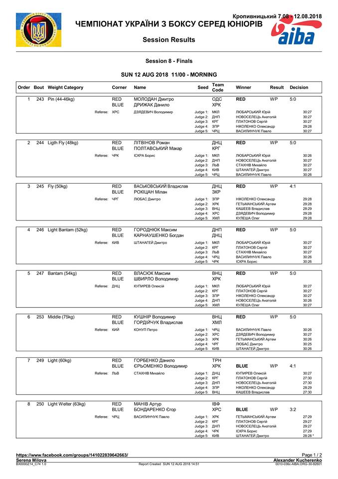Результати фіналів Кропивницький